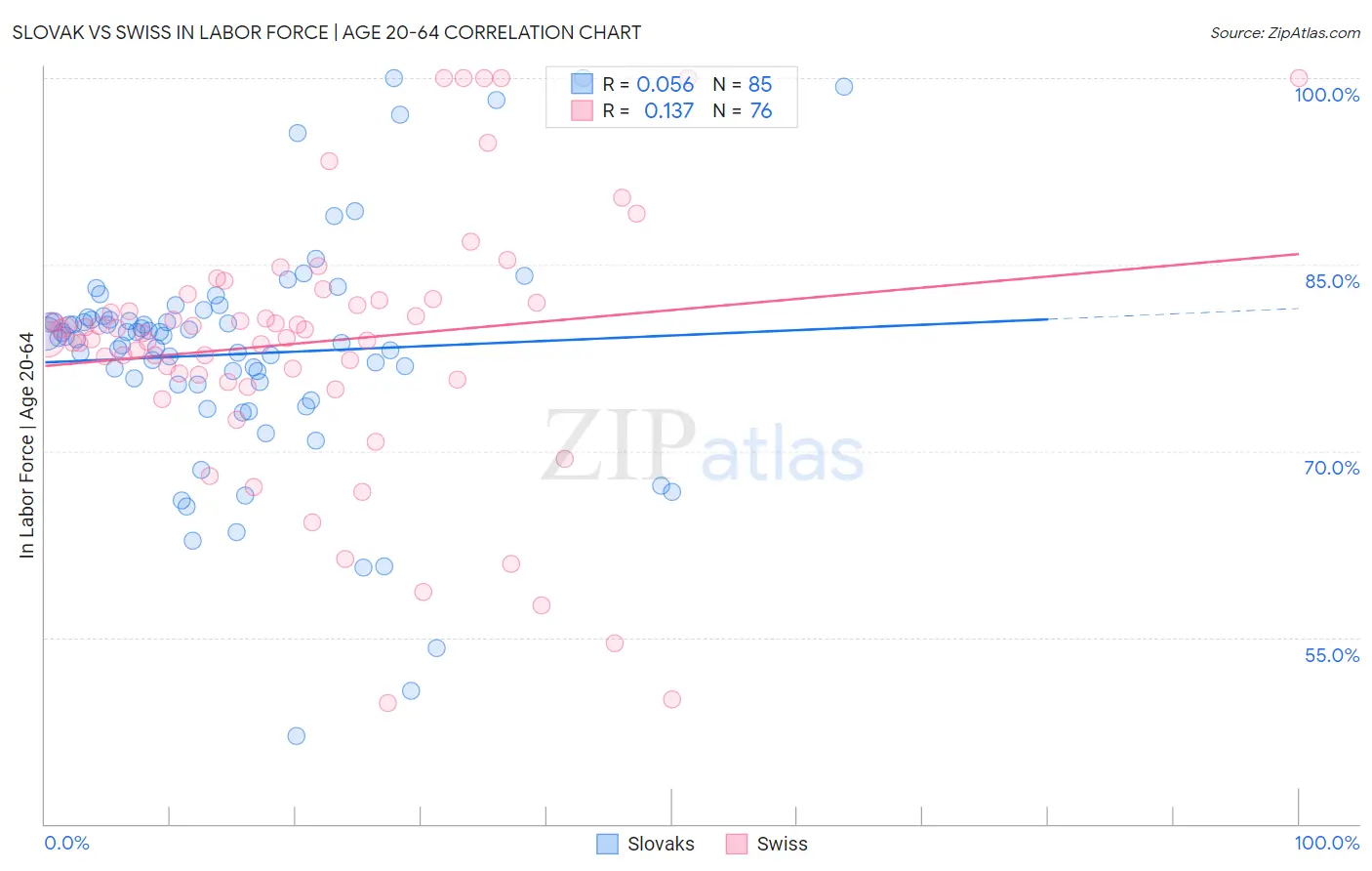 Slovak vs Swiss In Labor Force | Age 20-64