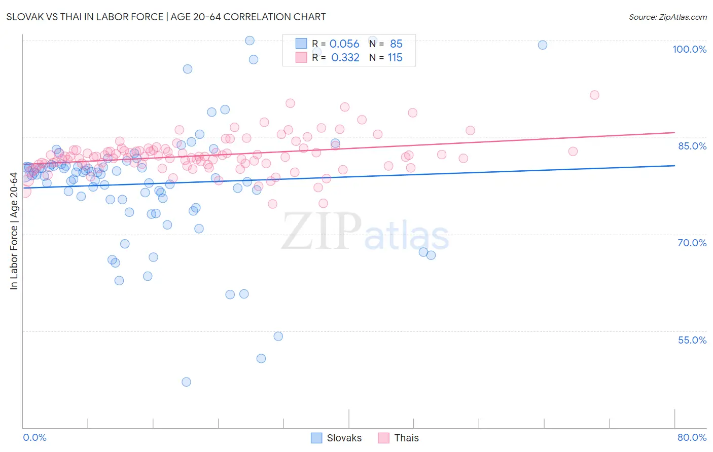 Slovak vs Thai In Labor Force | Age 20-64