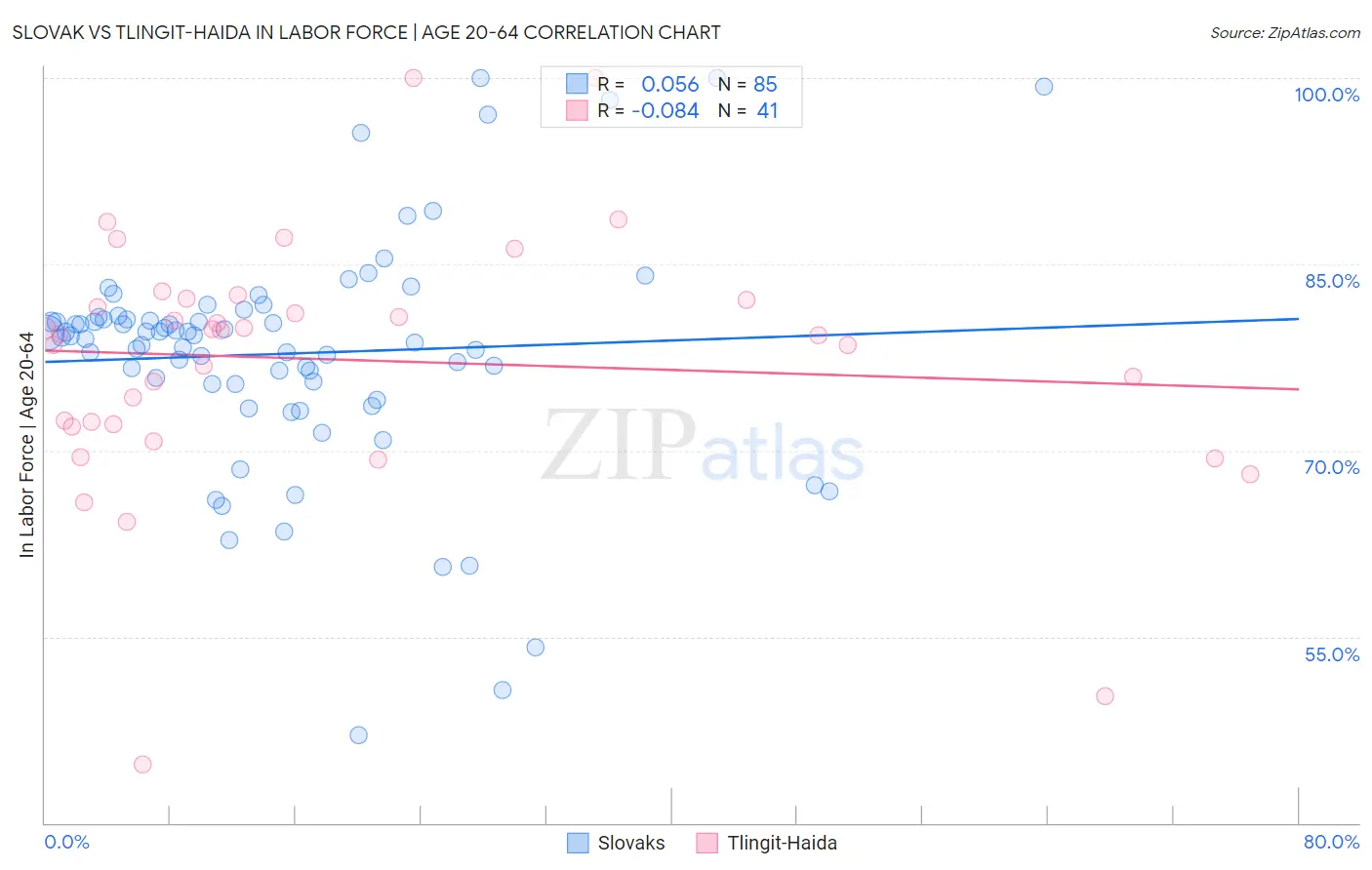 Slovak vs Tlingit-Haida In Labor Force | Age 20-64
