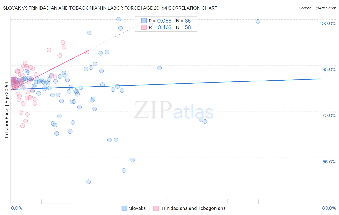 Slovak vs Trinidadian and Tobagonian In Labor Force | Age 20-64