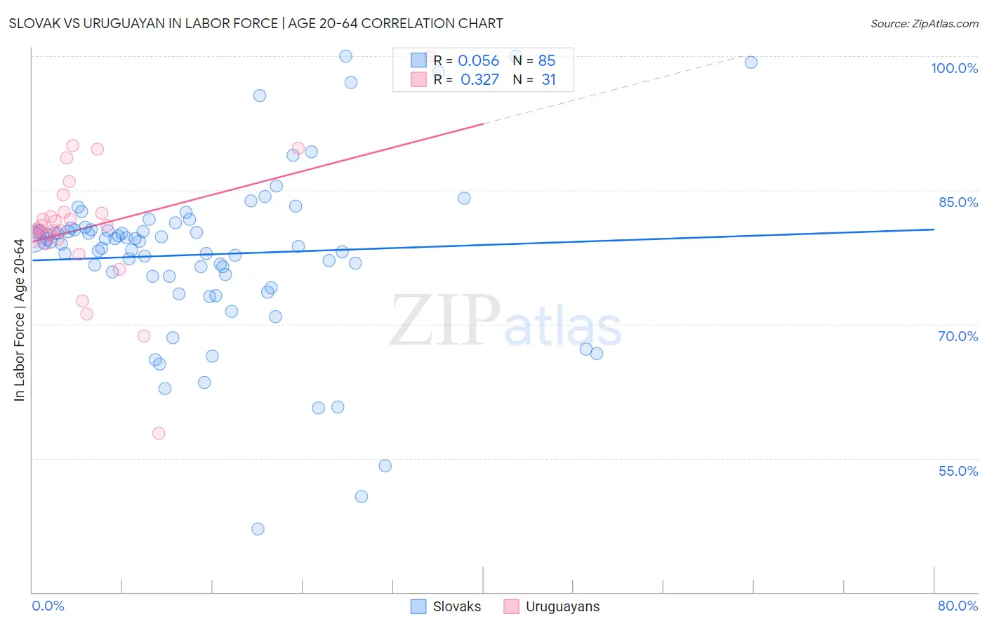 Slovak vs Uruguayan In Labor Force | Age 20-64