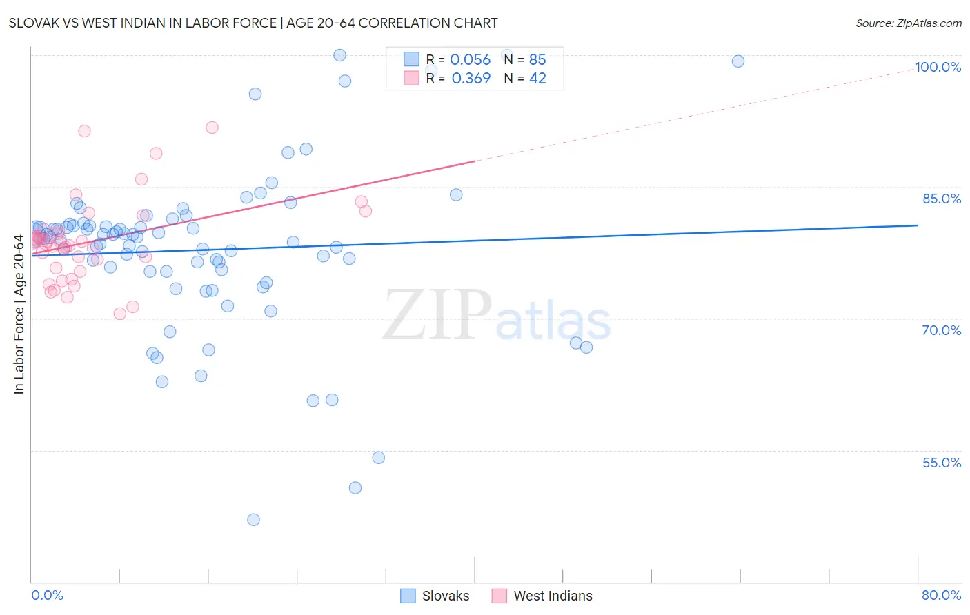 Slovak vs West Indian In Labor Force | Age 20-64
