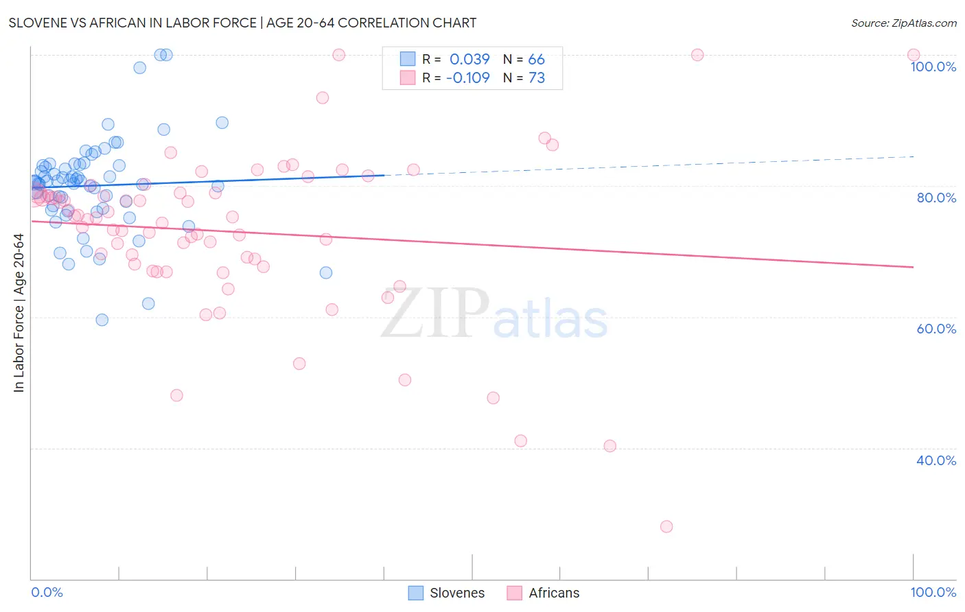 Slovene vs African In Labor Force | Age 20-64