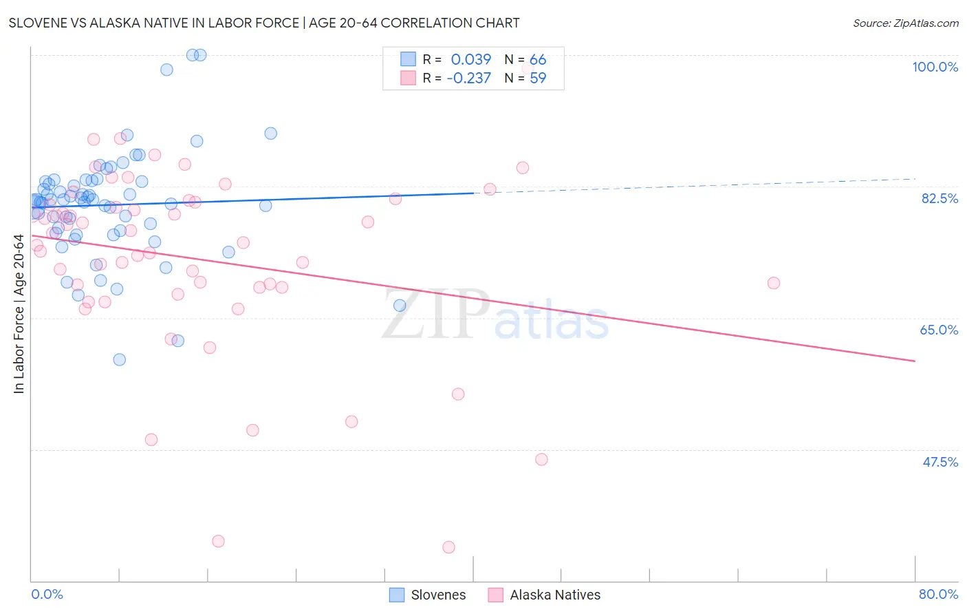 Slovene vs Alaska Native In Labor Force | Age 20-64