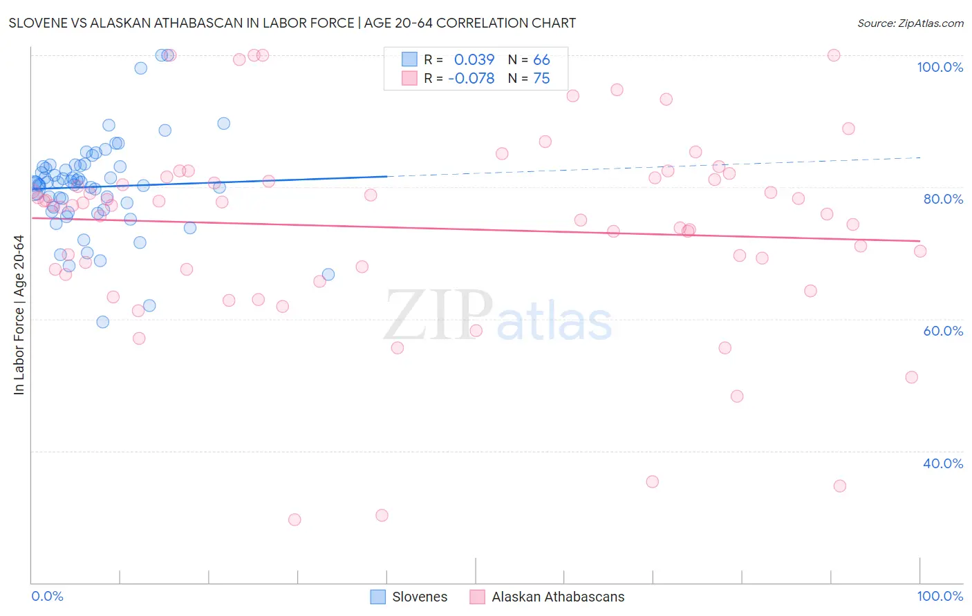 Slovene vs Alaskan Athabascan In Labor Force | Age 20-64