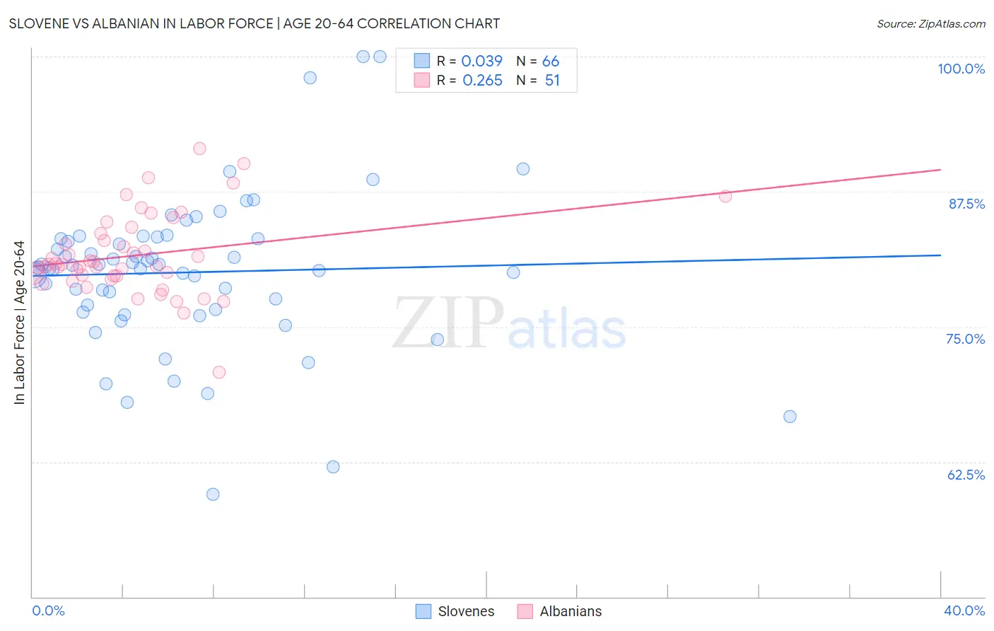 Slovene vs Albanian In Labor Force | Age 20-64