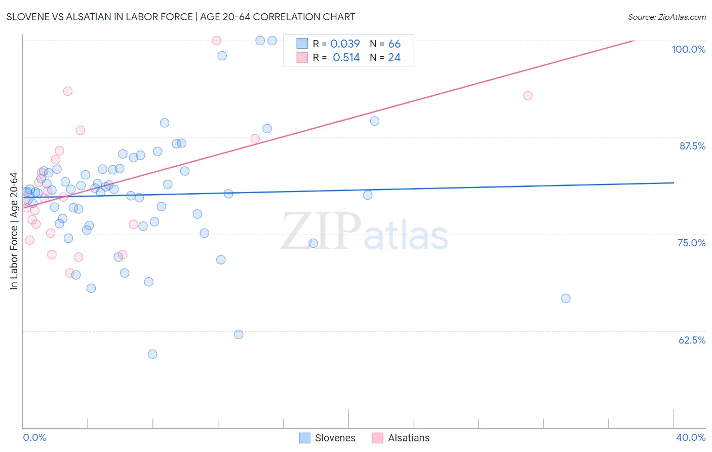 Slovene vs Alsatian In Labor Force | Age 20-64