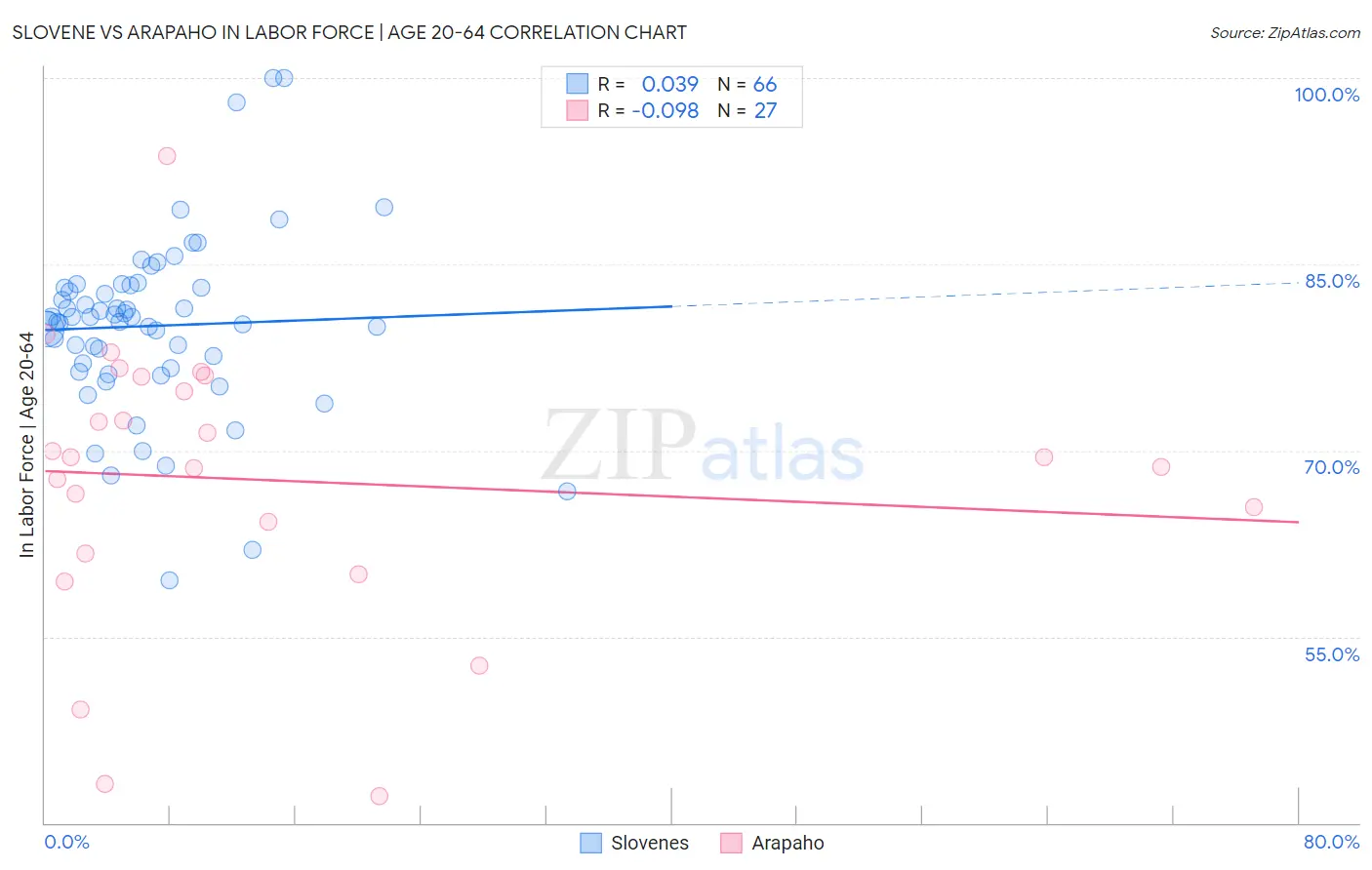 Slovene vs Arapaho In Labor Force | Age 20-64