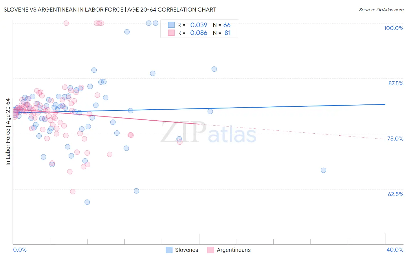 Slovene vs Argentinean In Labor Force | Age 20-64