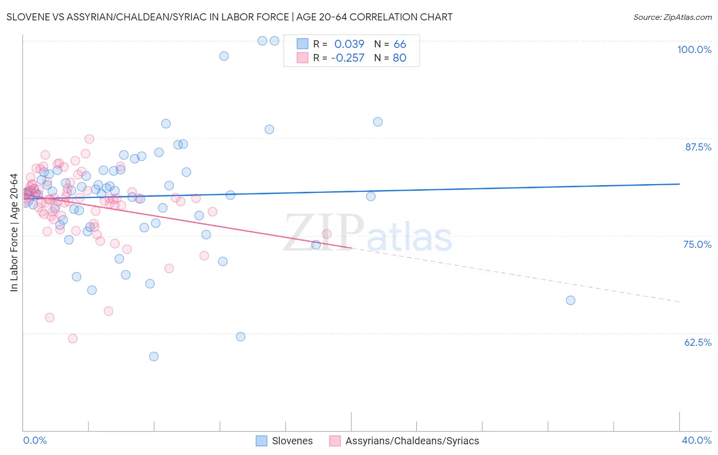 Slovene vs Assyrian/Chaldean/Syriac In Labor Force | Age 20-64