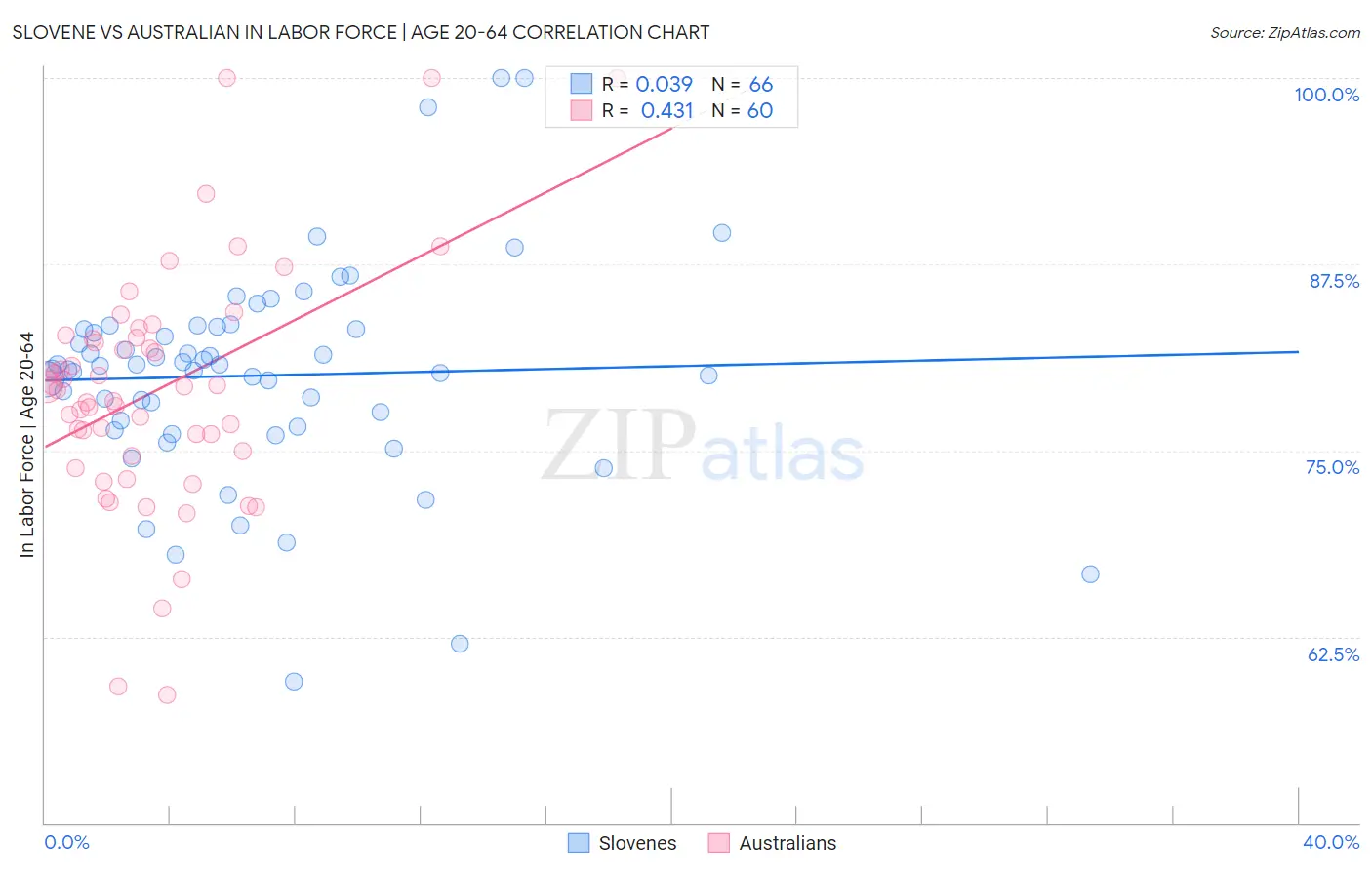 Slovene vs Australian In Labor Force | Age 20-64