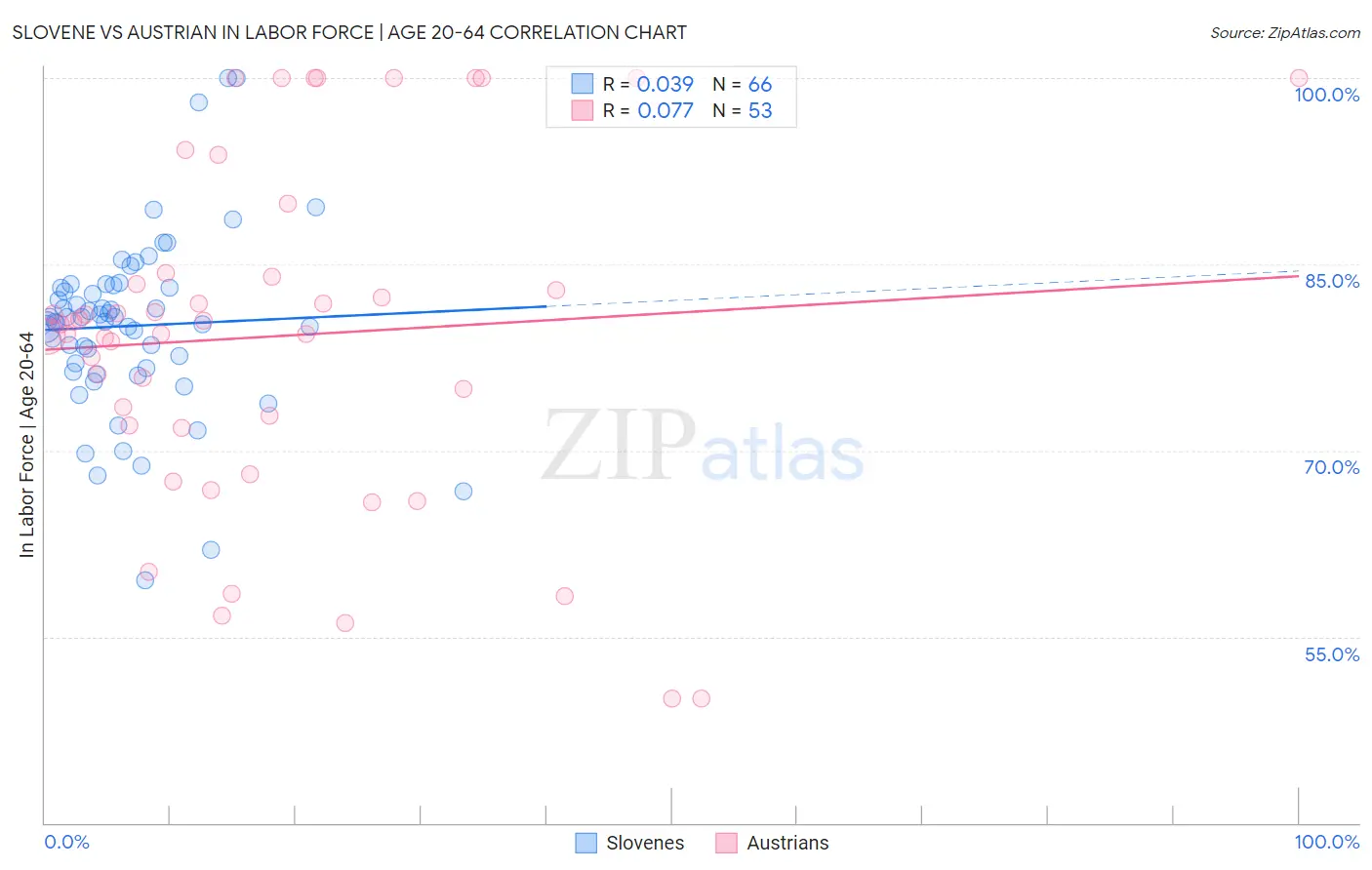 Slovene vs Austrian In Labor Force | Age 20-64