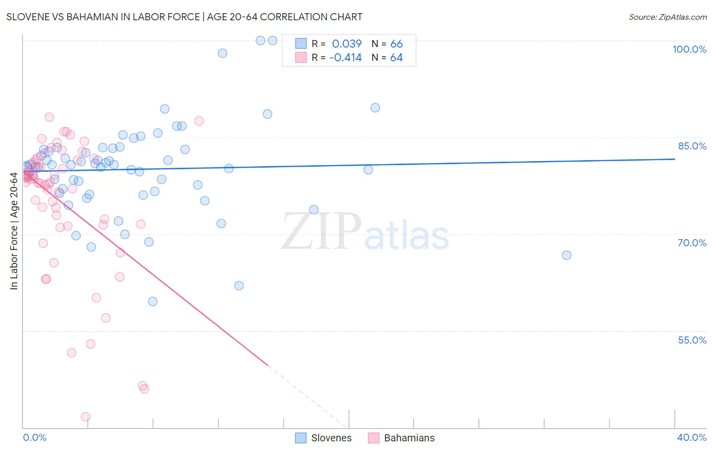 Slovene vs Bahamian In Labor Force | Age 20-64