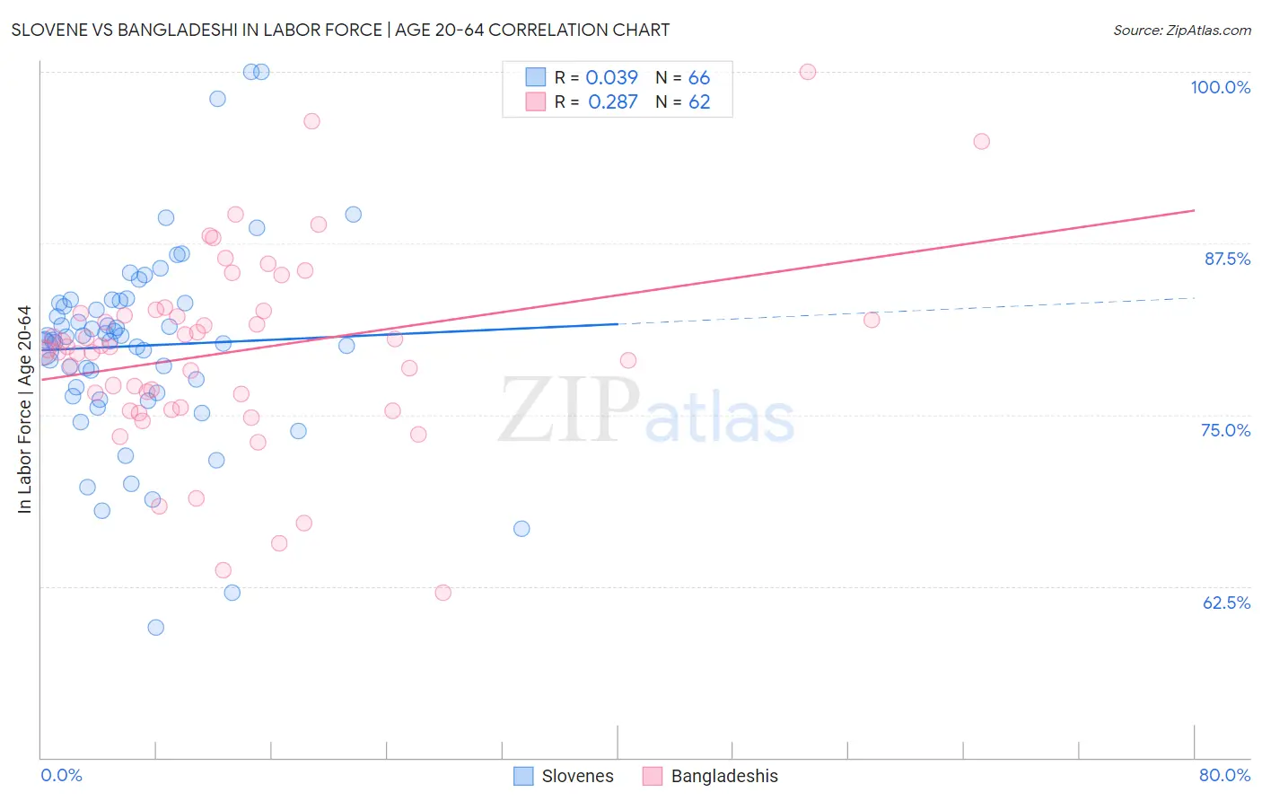 Slovene vs Bangladeshi In Labor Force | Age 20-64