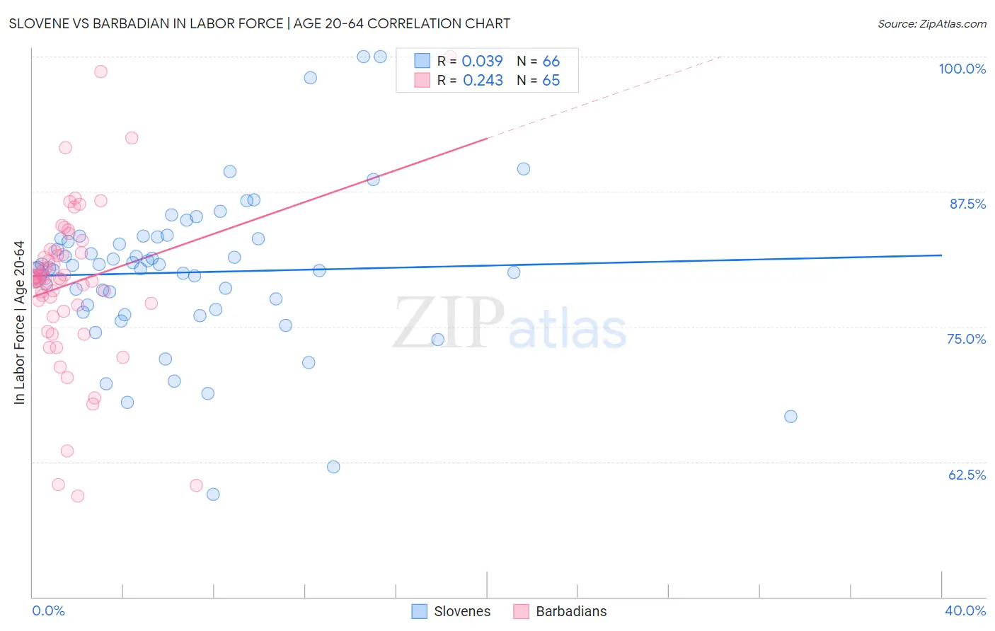 Slovene vs Barbadian In Labor Force | Age 20-64