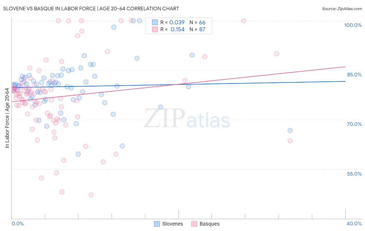 Slovene vs Basque In Labor Force | Age 20-64