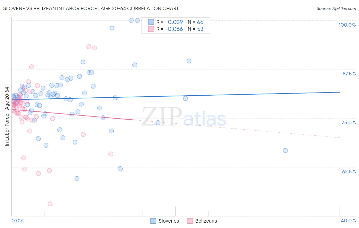 Slovene vs Belizean In Labor Force | Age 20-64