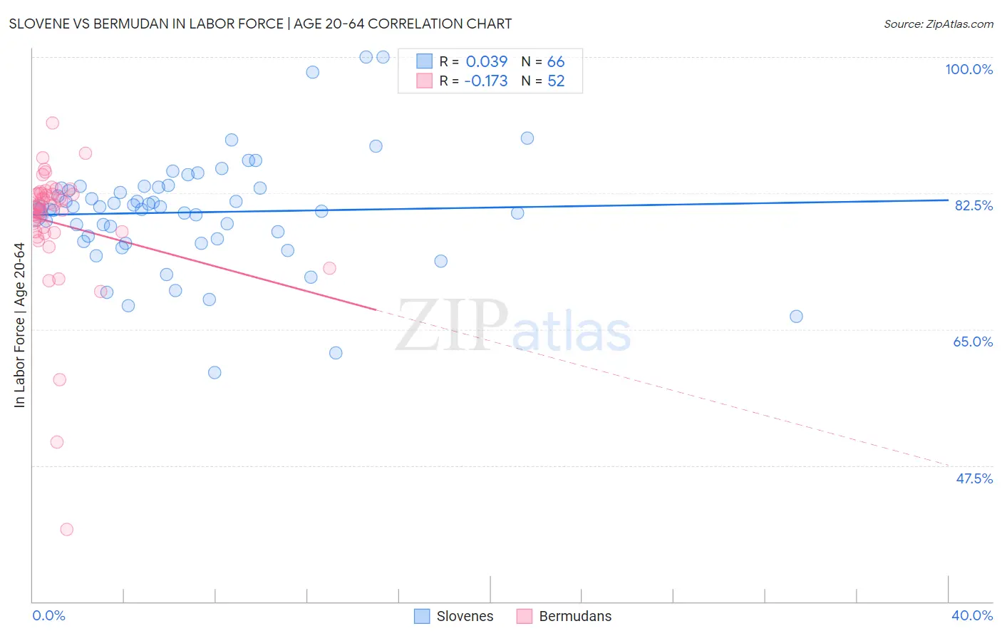 Slovene vs Bermudan In Labor Force | Age 20-64