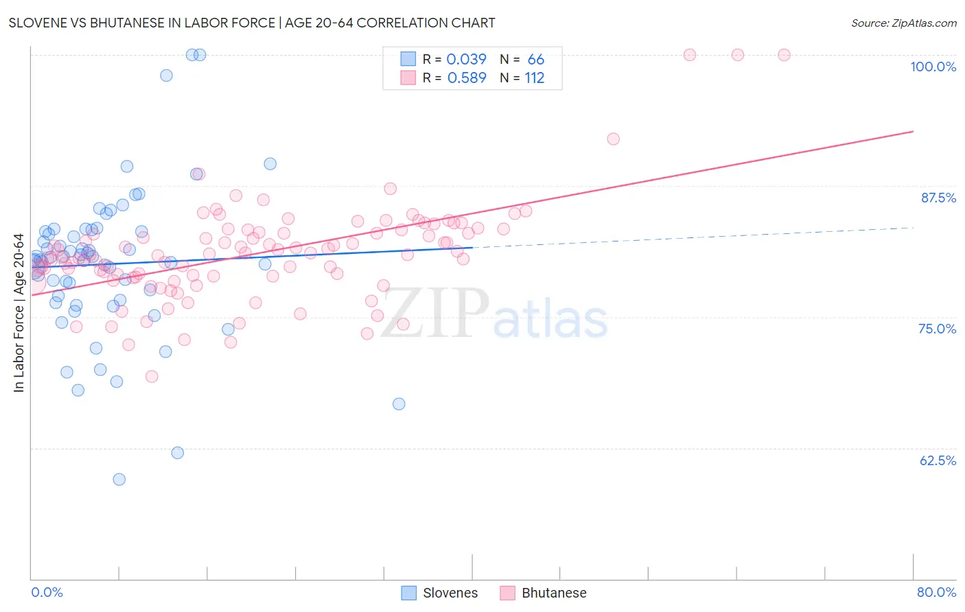 Slovene vs Bhutanese In Labor Force | Age 20-64