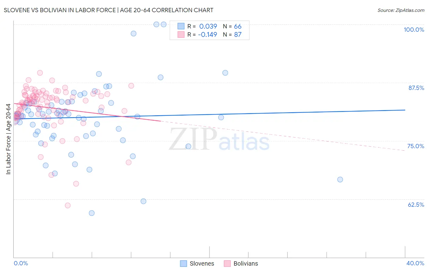 Slovene vs Bolivian In Labor Force | Age 20-64