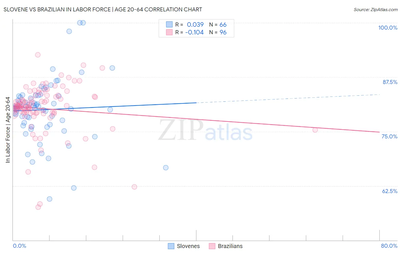 Slovene vs Brazilian In Labor Force | Age 20-64