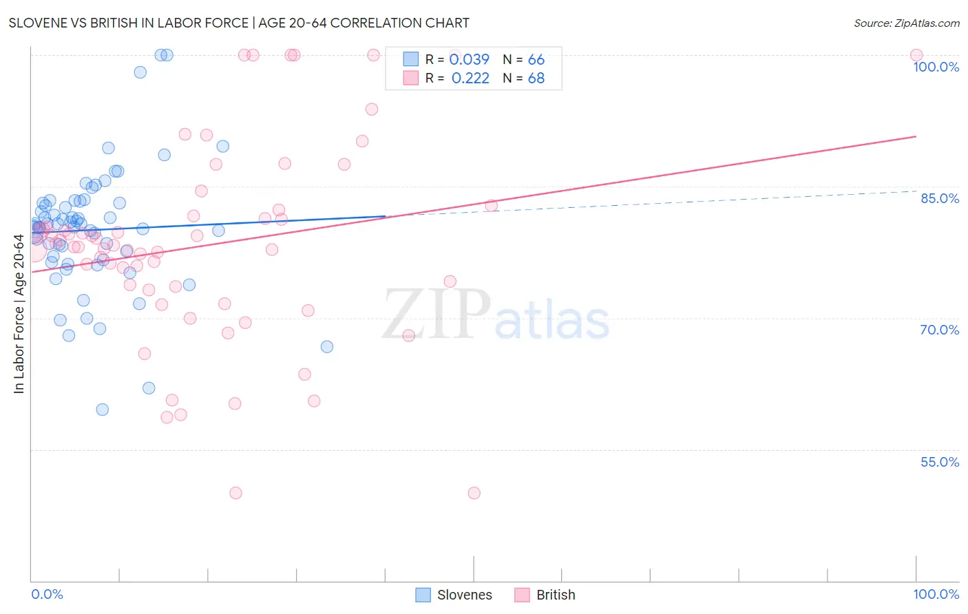 Slovene vs British In Labor Force | Age 20-64