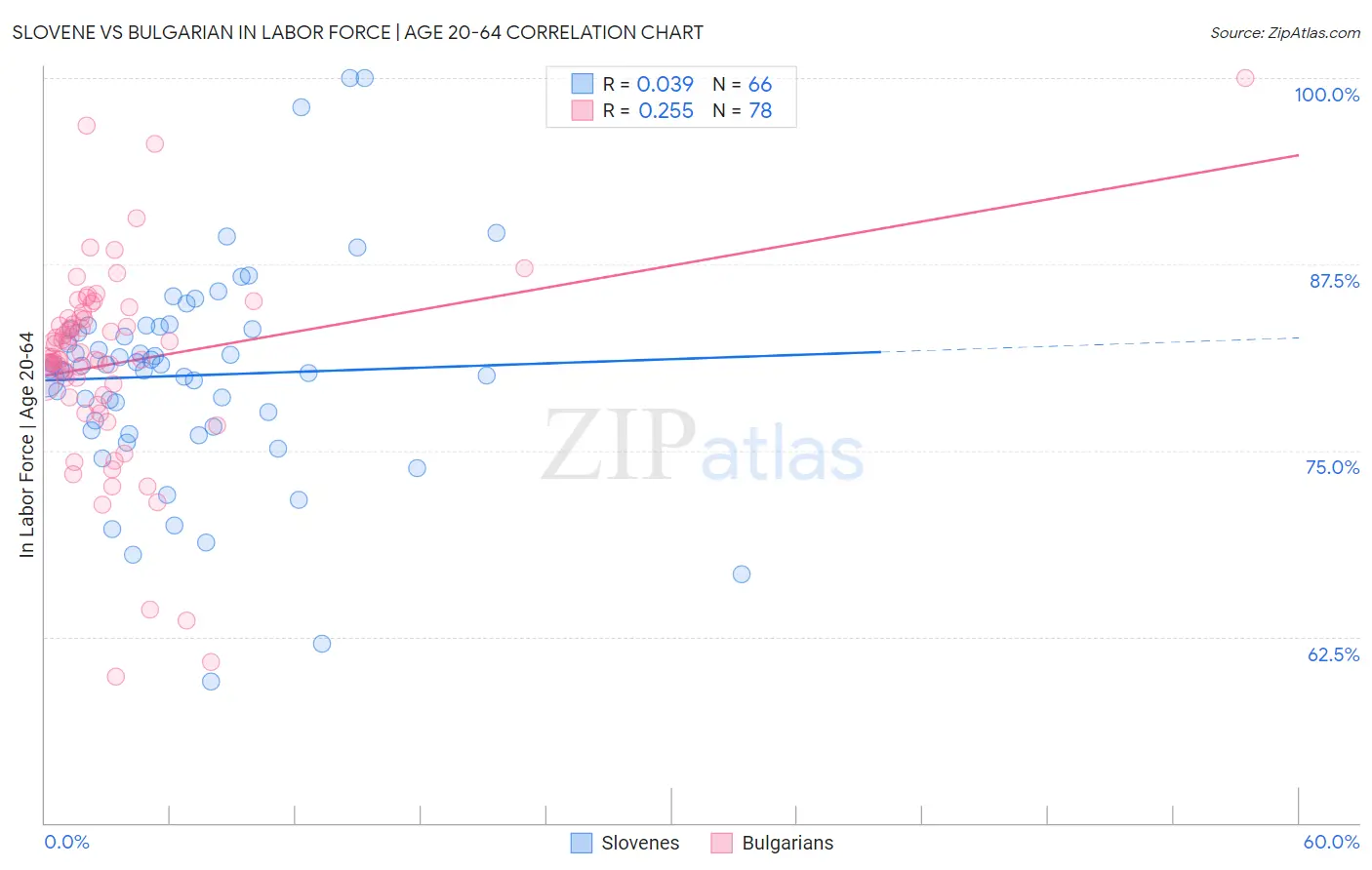 Slovene vs Bulgarian In Labor Force | Age 20-64