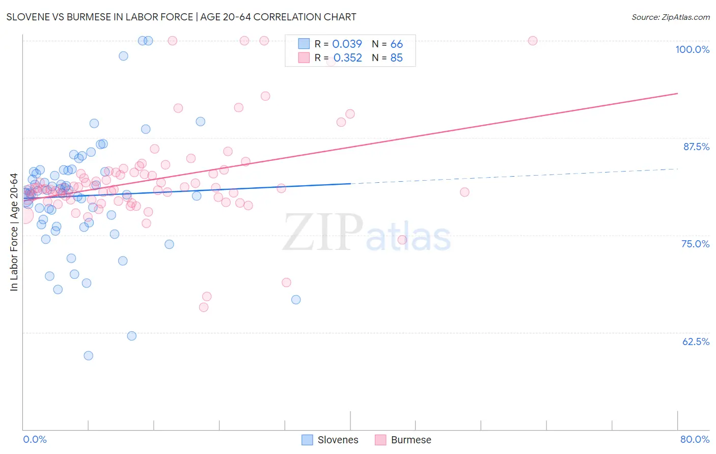 Slovene vs Burmese In Labor Force | Age 20-64