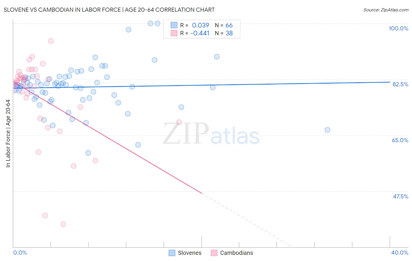 Slovene vs Cambodian In Labor Force | Age 20-64