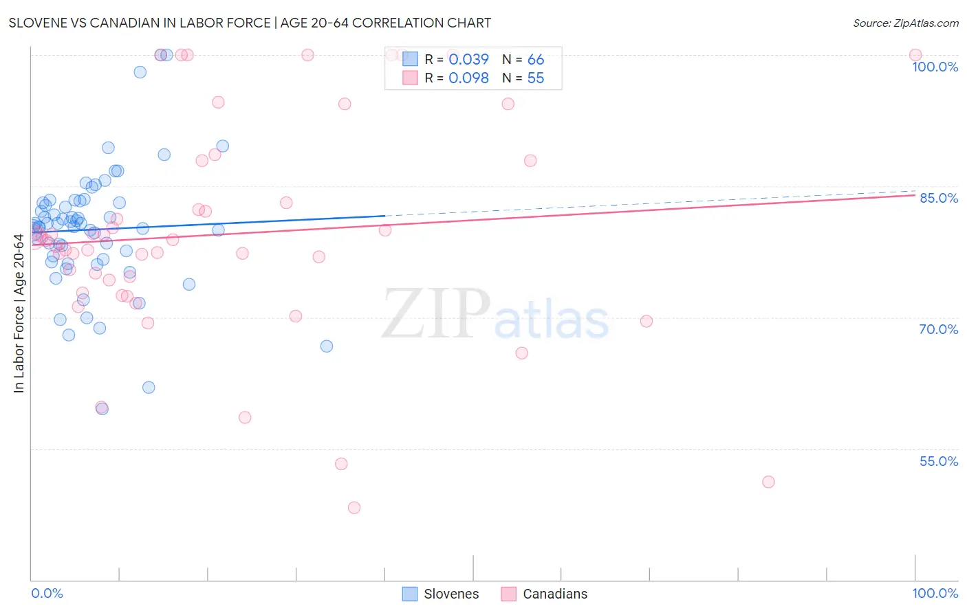 Slovene vs Canadian In Labor Force | Age 20-64