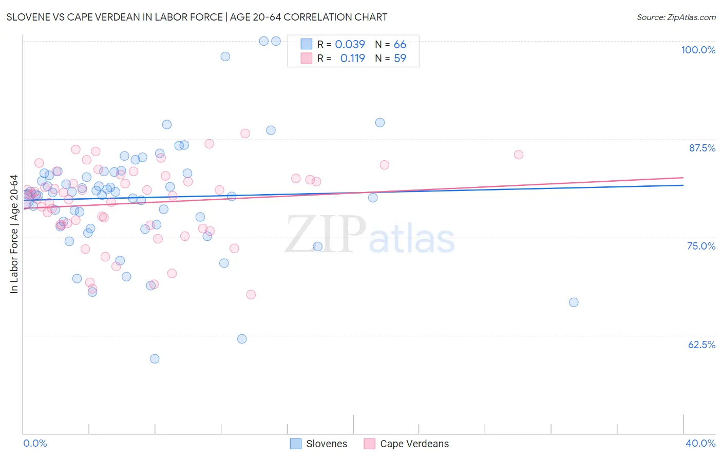 Slovene vs Cape Verdean In Labor Force | Age 20-64