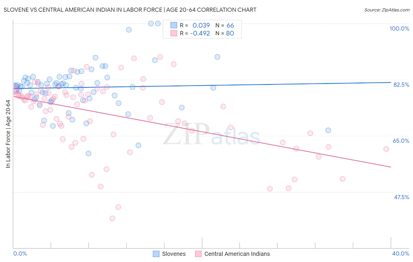 Slovene vs Central American Indian In Labor Force | Age 20-64