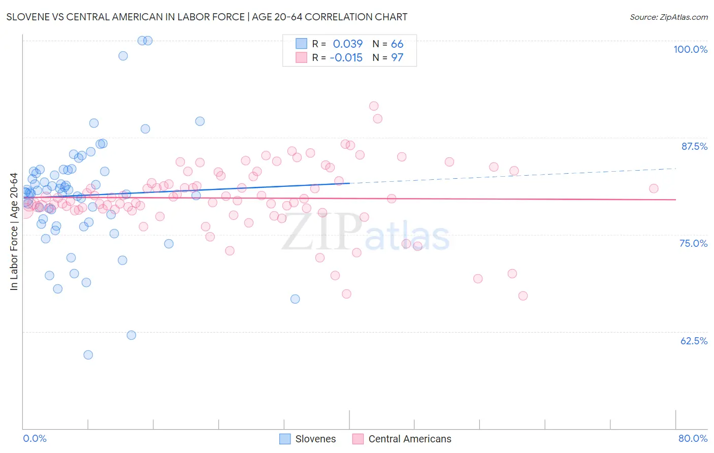 Slovene vs Central American In Labor Force | Age 20-64