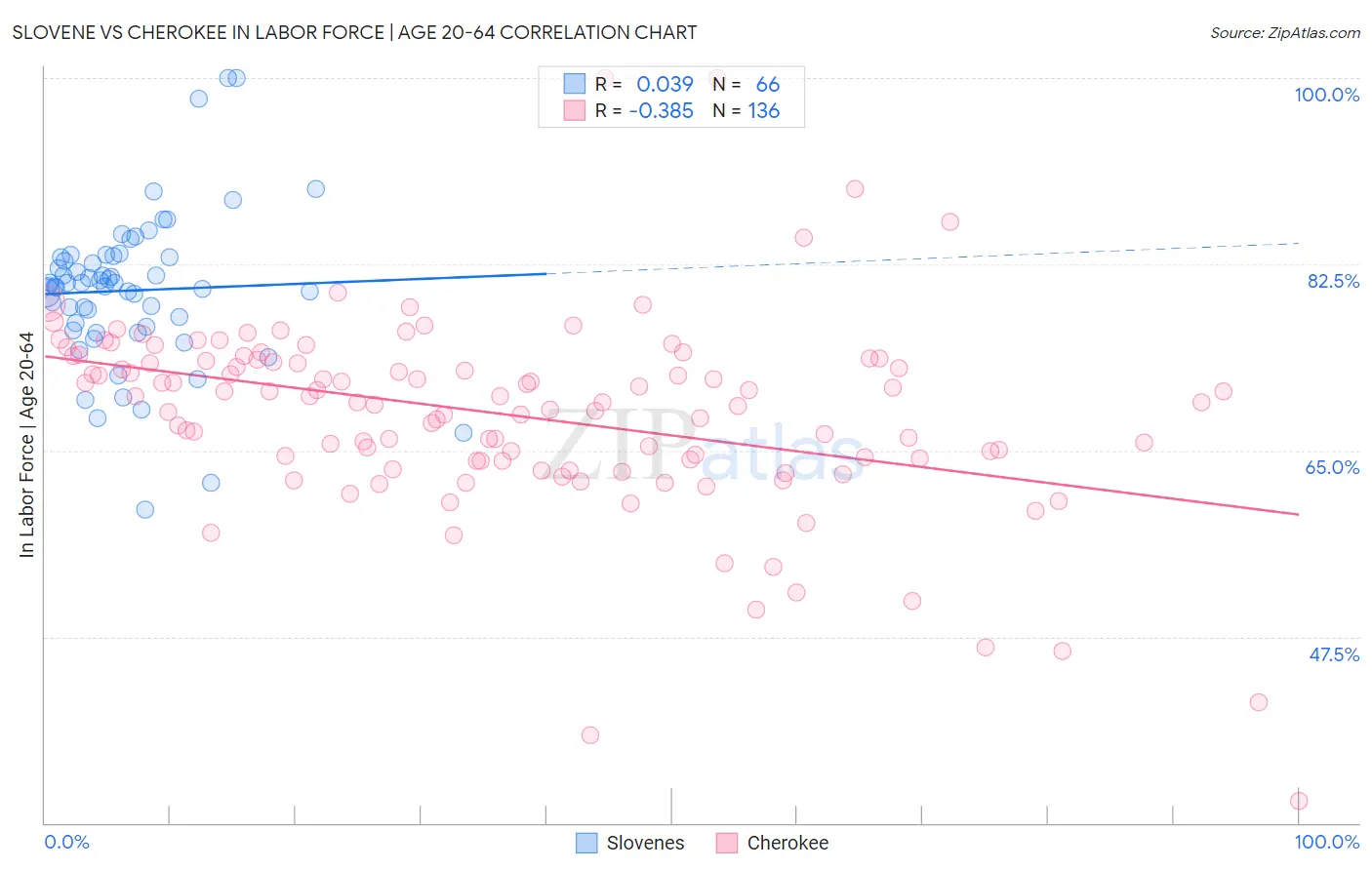 Slovene vs Cherokee In Labor Force | Age 20-64