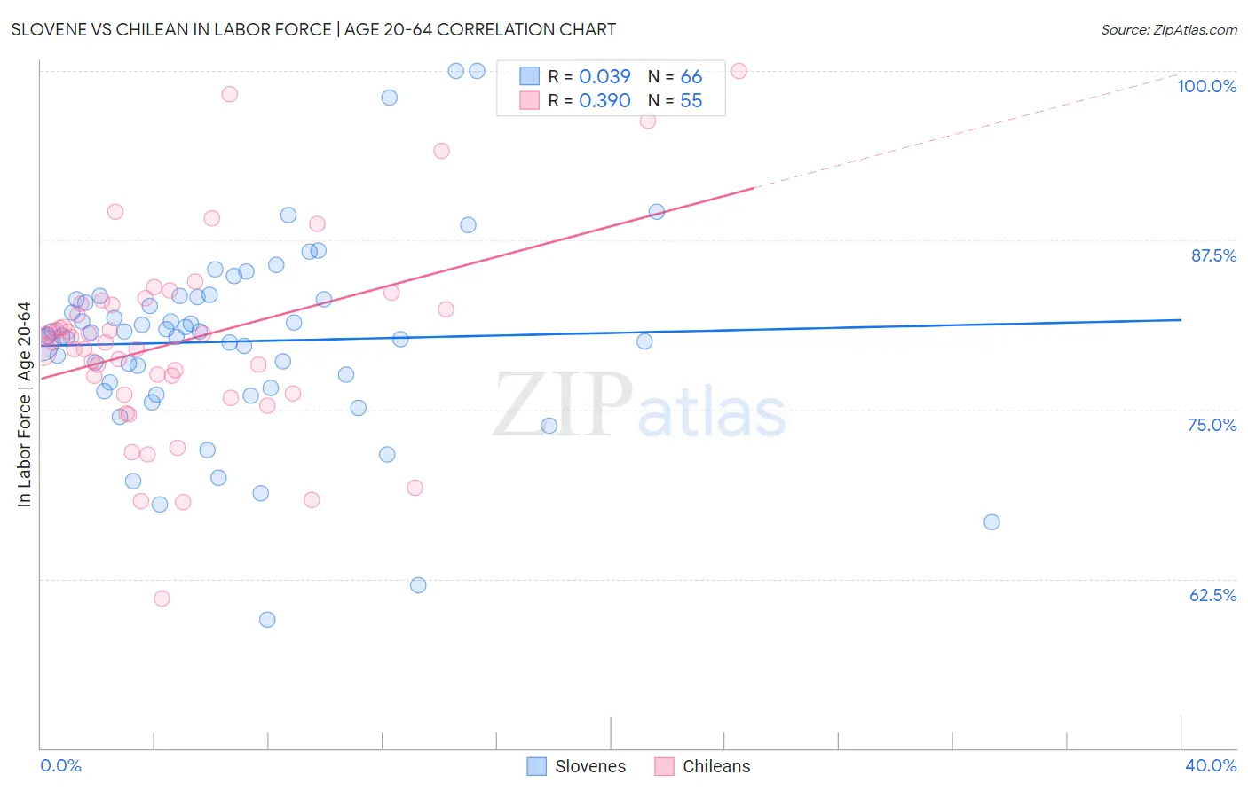 Slovene vs Chilean In Labor Force | Age 20-64