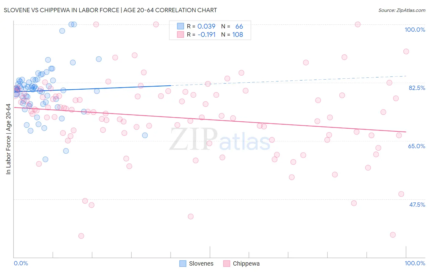 Slovene vs Chippewa In Labor Force | Age 20-64