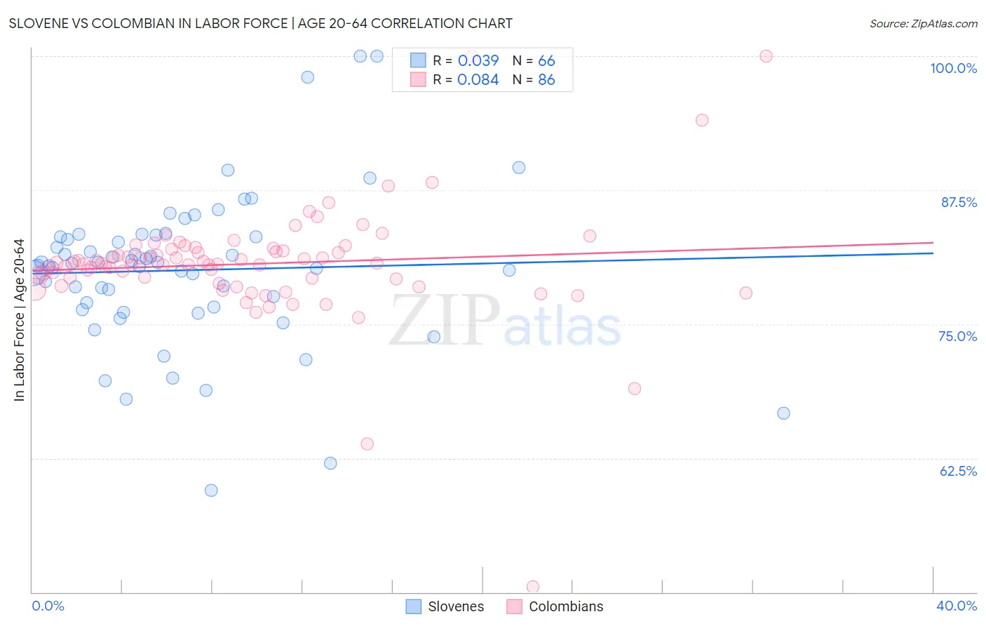 Slovene vs Colombian In Labor Force | Age 20-64