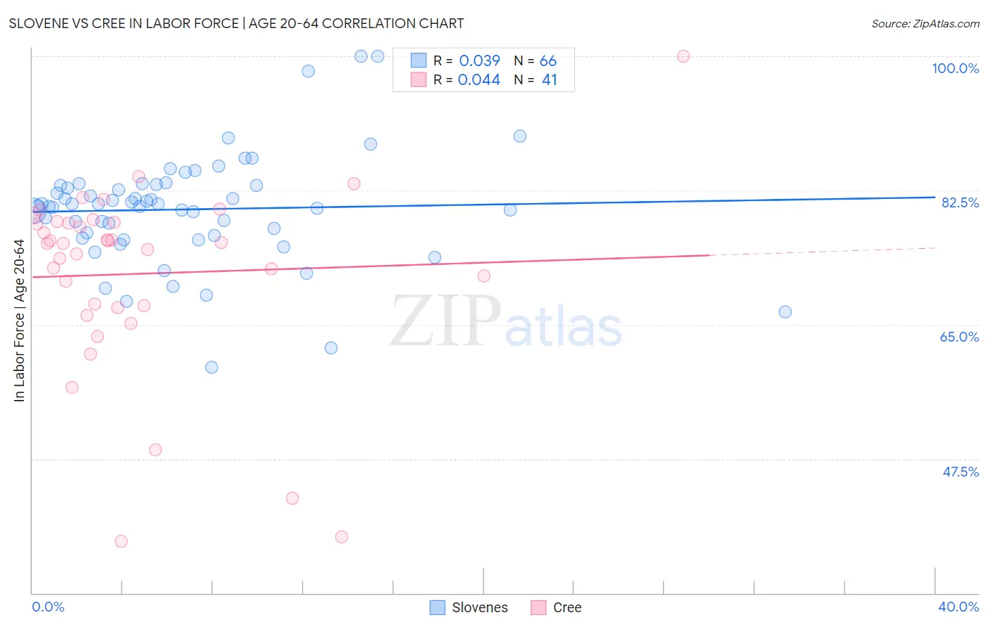 Slovene vs Cree In Labor Force | Age 20-64