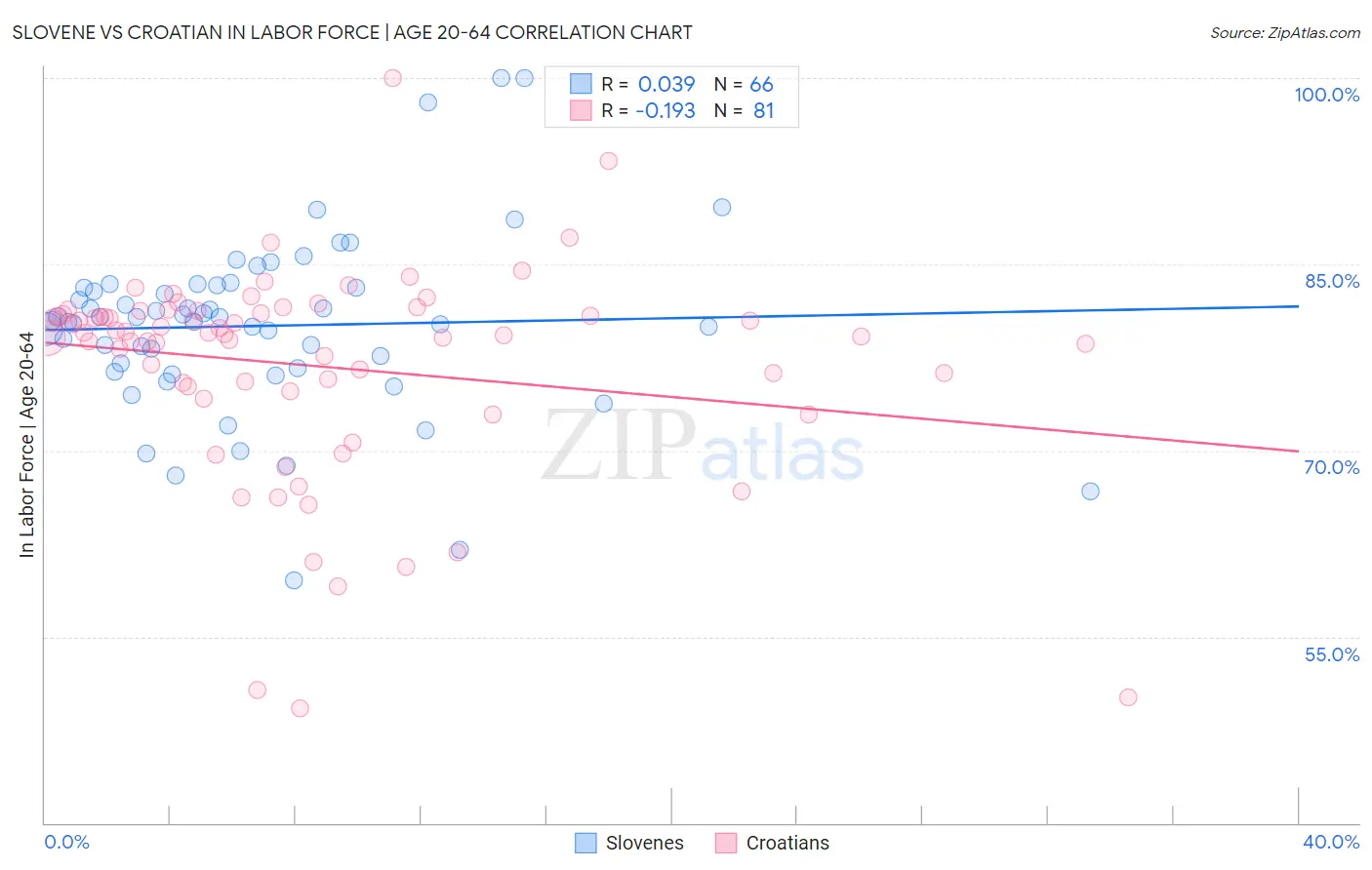 Slovene vs Croatian In Labor Force | Age 20-64
