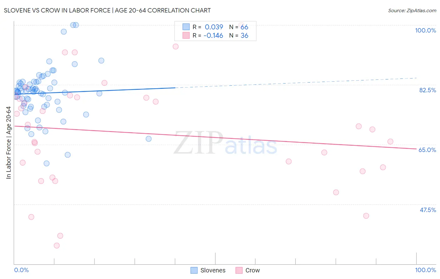 Slovene vs Crow In Labor Force | Age 20-64