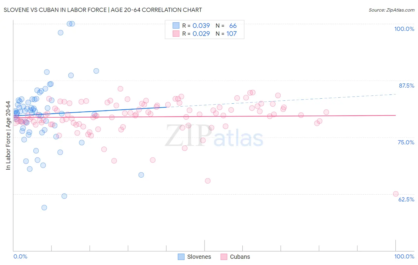 Slovene vs Cuban In Labor Force | Age 20-64