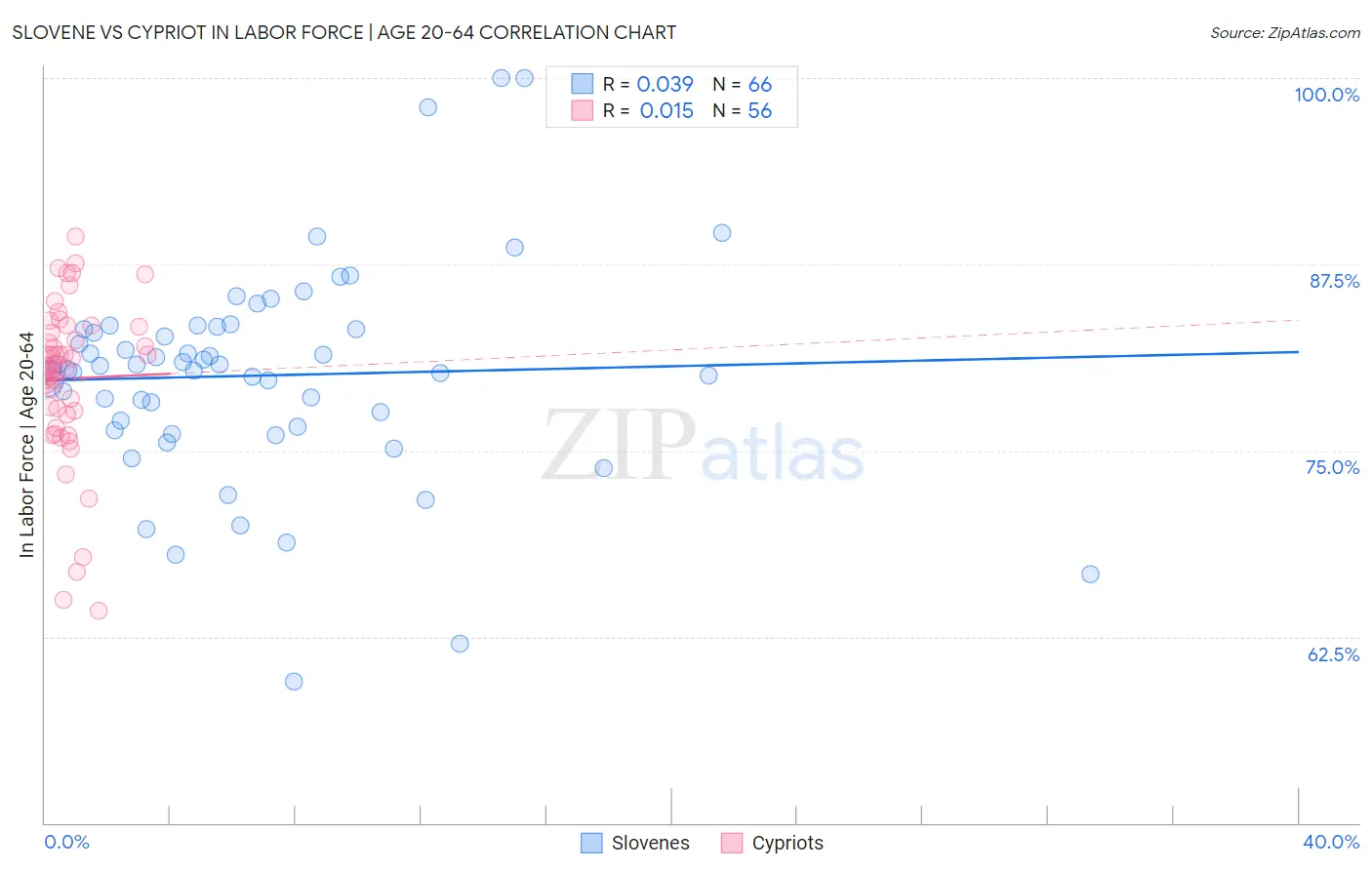 Slovene vs Cypriot In Labor Force | Age 20-64