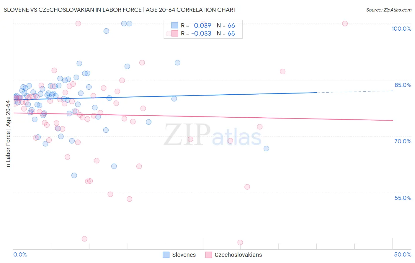 Slovene vs Czechoslovakian In Labor Force | Age 20-64