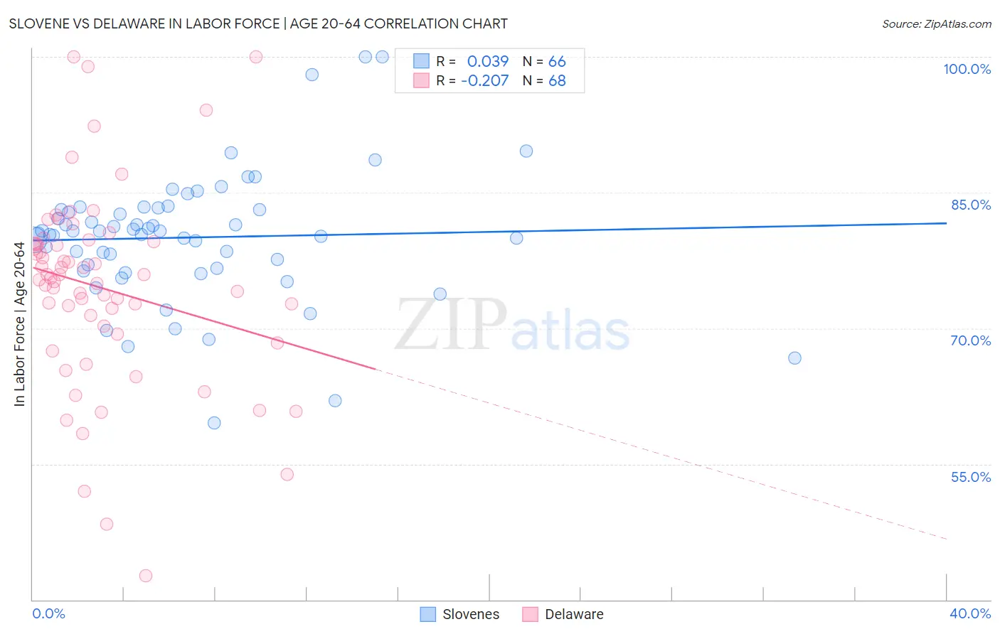 Slovene vs Delaware In Labor Force | Age 20-64