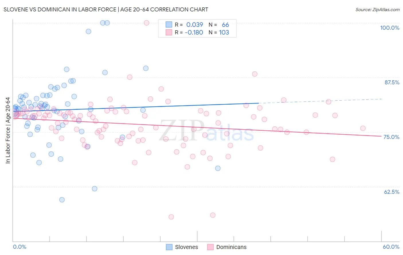 Slovene vs Dominican In Labor Force | Age 20-64
