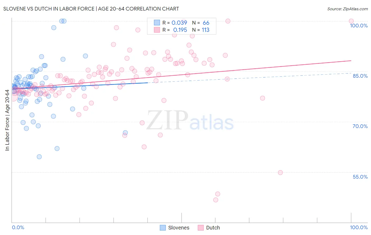 Slovene vs Dutch In Labor Force | Age 20-64