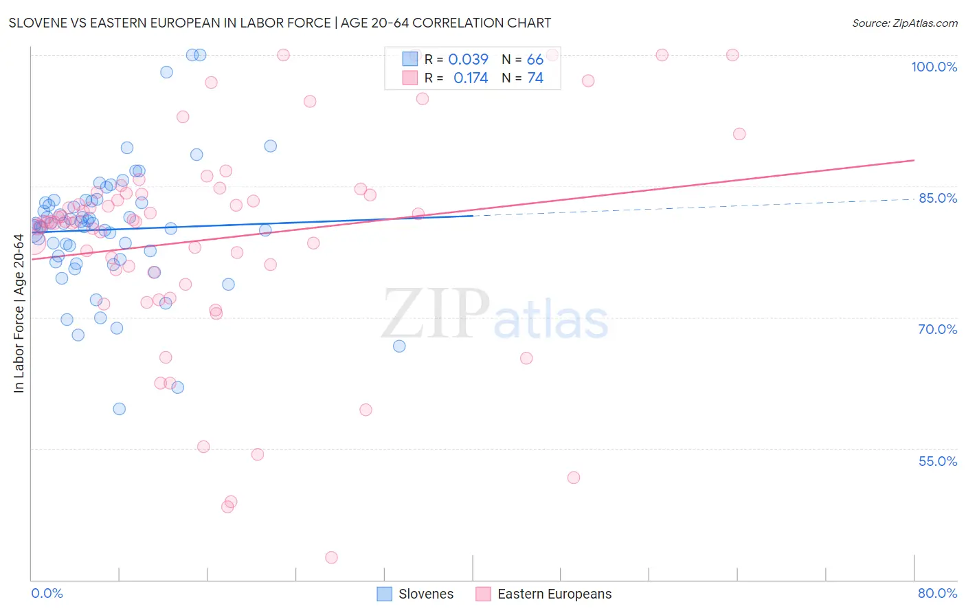 Slovene vs Eastern European In Labor Force | Age 20-64