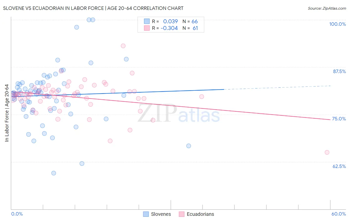 Slovene vs Ecuadorian In Labor Force | Age 20-64