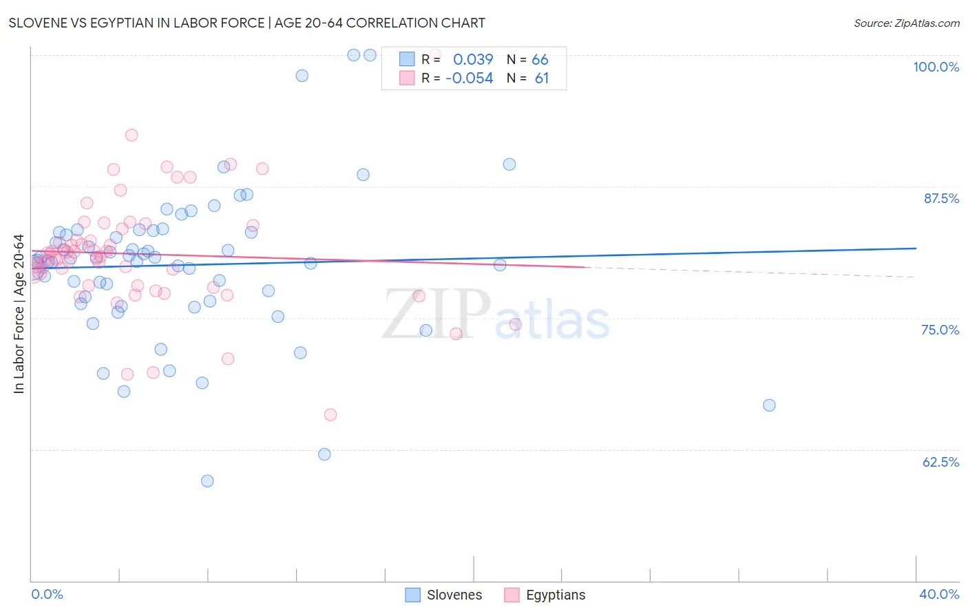 Slovene vs Egyptian In Labor Force | Age 20-64