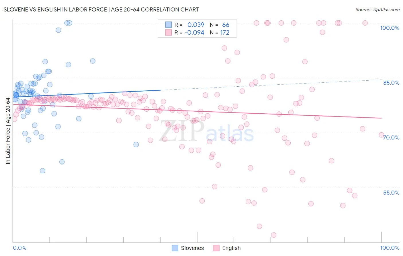 Slovene vs English In Labor Force | Age 20-64